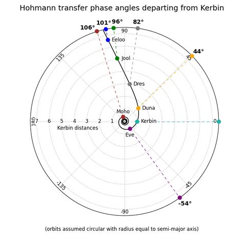 ksp phase angle chart.